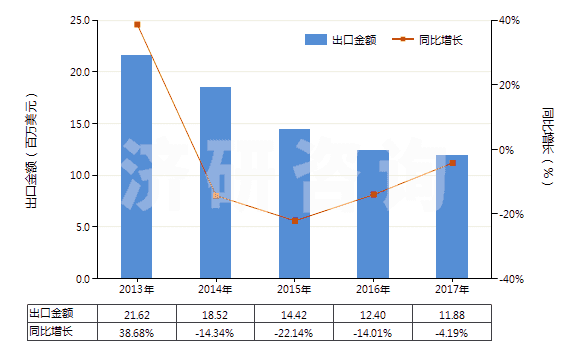2013-2017年中國黑色印刷油墨(不論是否固體或濃縮)(HS32151100)出口總額及增速統(tǒng)計(jì)